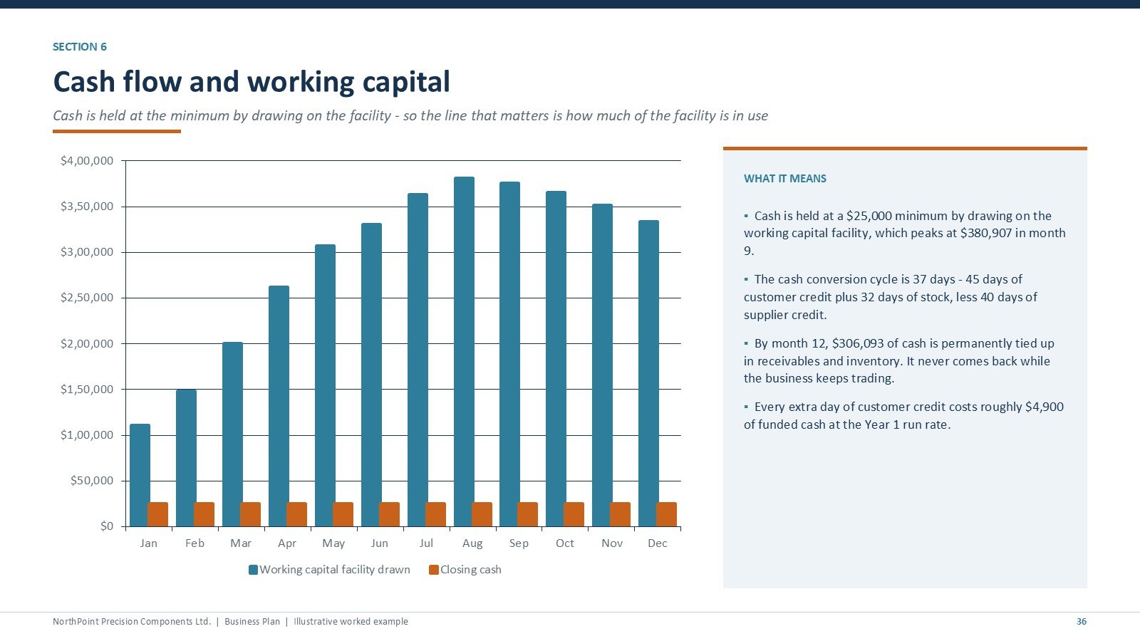 Manufacturing Business Plan Templates Kit - Cash flow and the working capital facility
