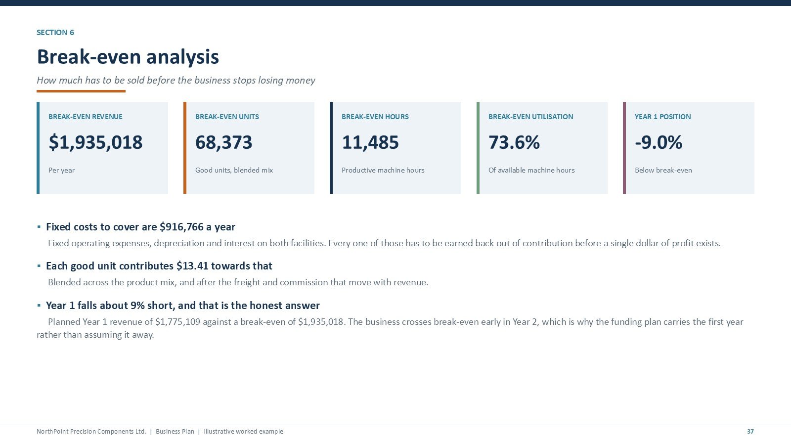 Manufacturing Business Plan Templates Kit - Break-even analysis