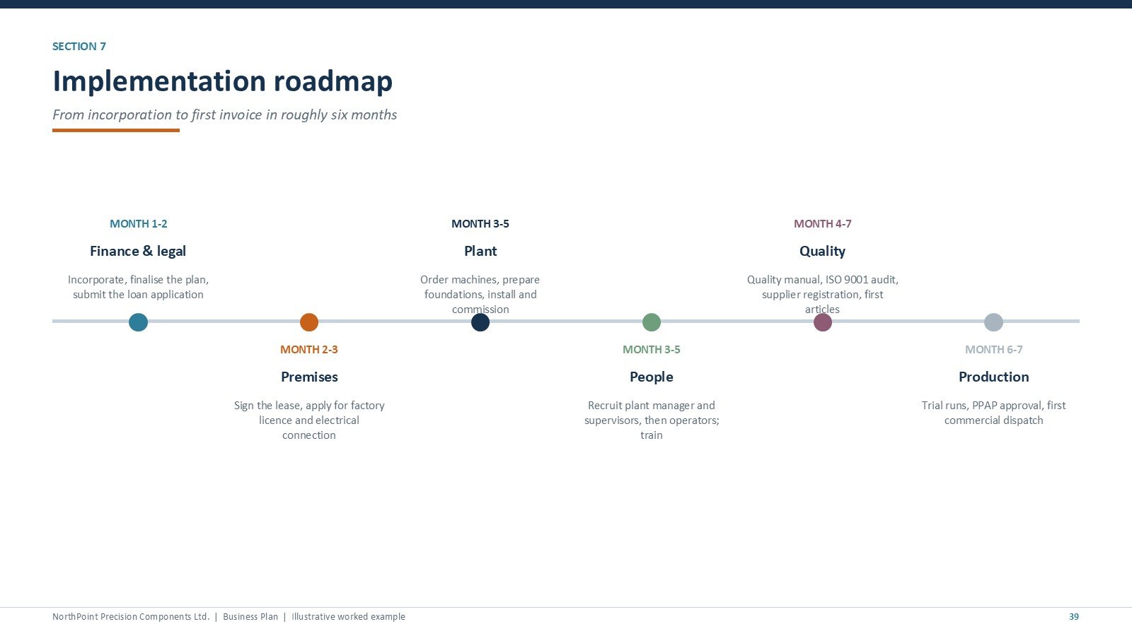 Manufacturing Business Plan Templates Kit - implementation roadmap slide