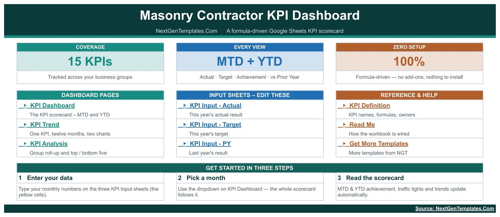 Masonry Contractor KPI Dashboard in Google Sheets home page showing 15 KPIs, MTD plus YTD coverage and the three input sheets