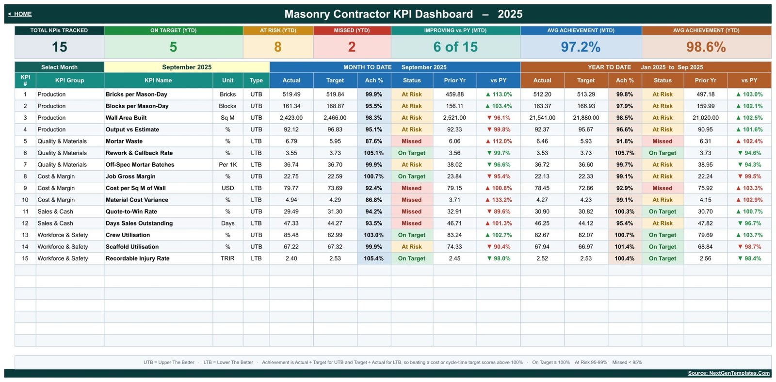 Masonry Contractor KPI scorecard page with September 2025 selected, showing 15 KPI rows with MTD and YTD actual, target, achievement and traffic-light status