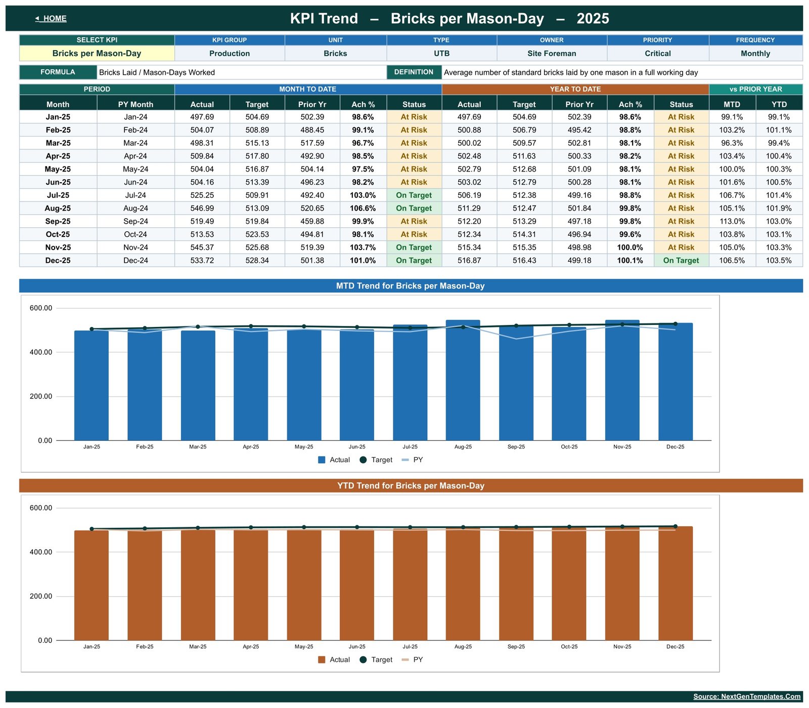 KPI Trend page for Bricks per Mason-Day showing a twelve-month table plus MTD and YTD trend charts with target and prior-year lines