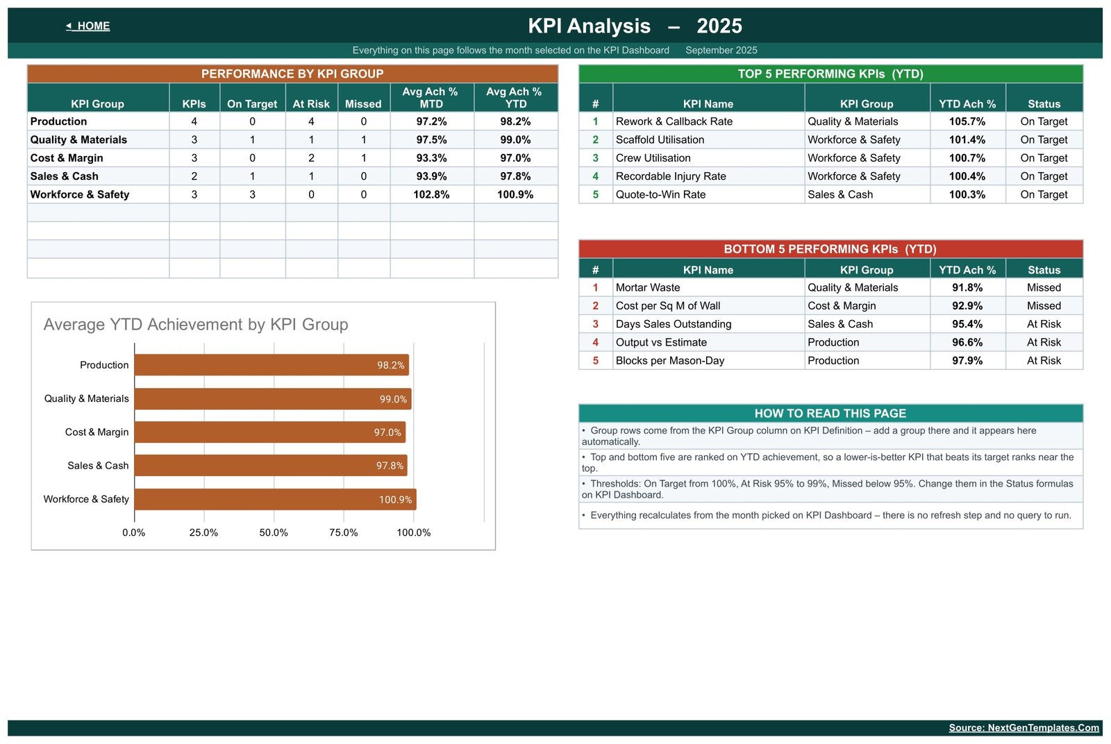 KPI Analysis page with performance by KPI group, average YTD achievement bar chart, and top five and bottom five performing KPIs