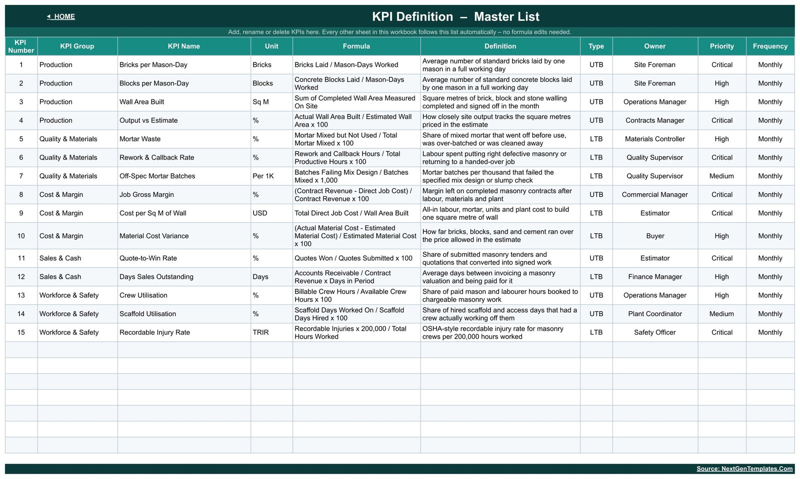 KPI Definition master list with formula, definition, UTB or LTB type, owner, priority and frequency
