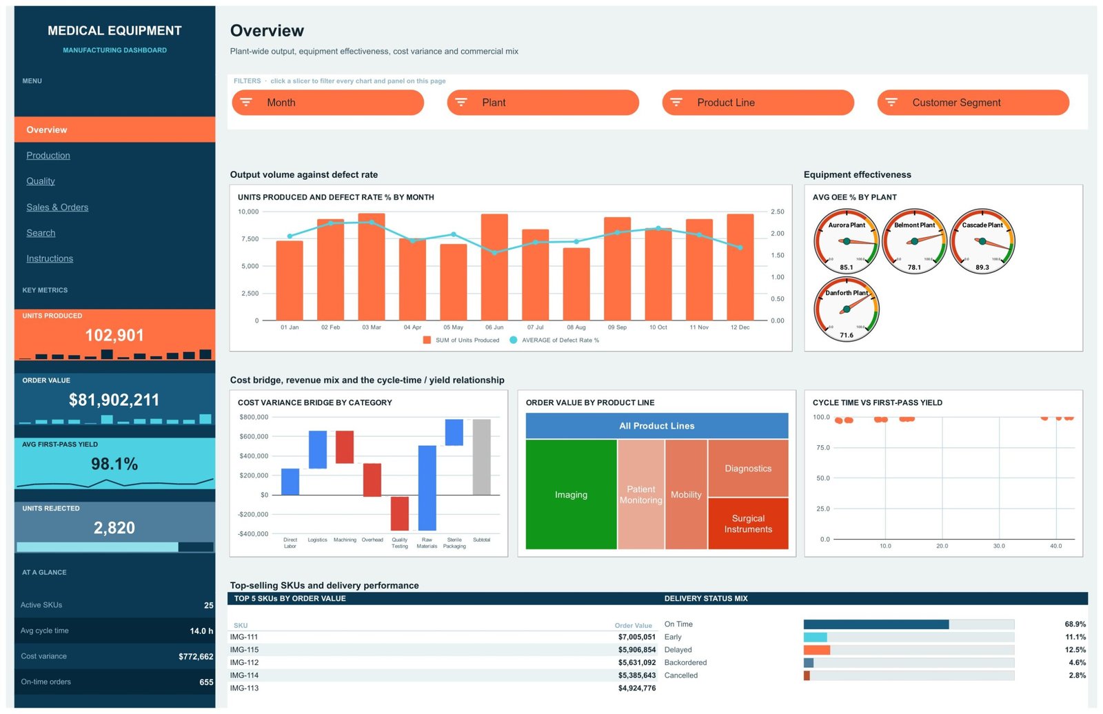 Medical Equipment Manufacturing Dashboard in Google Sheets Overview page with units produced, order value, first-pass yield and OEE gauges