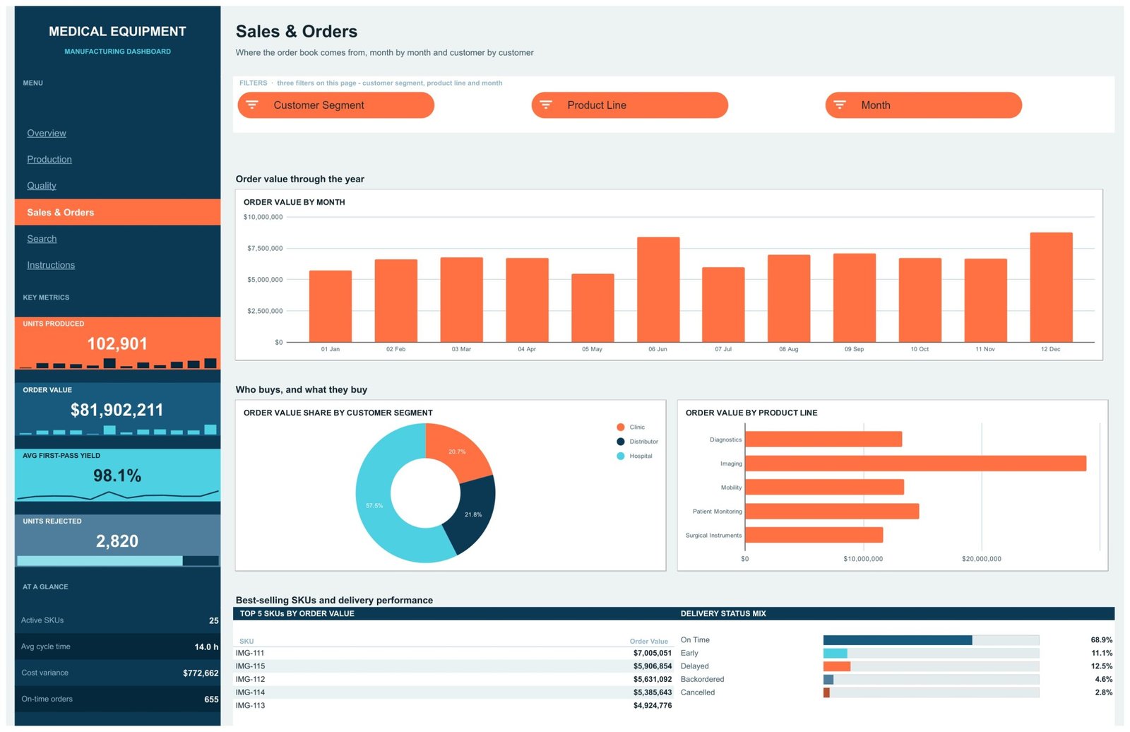 Sales and Orders page - order value by month, order value share by customer segment and by product line