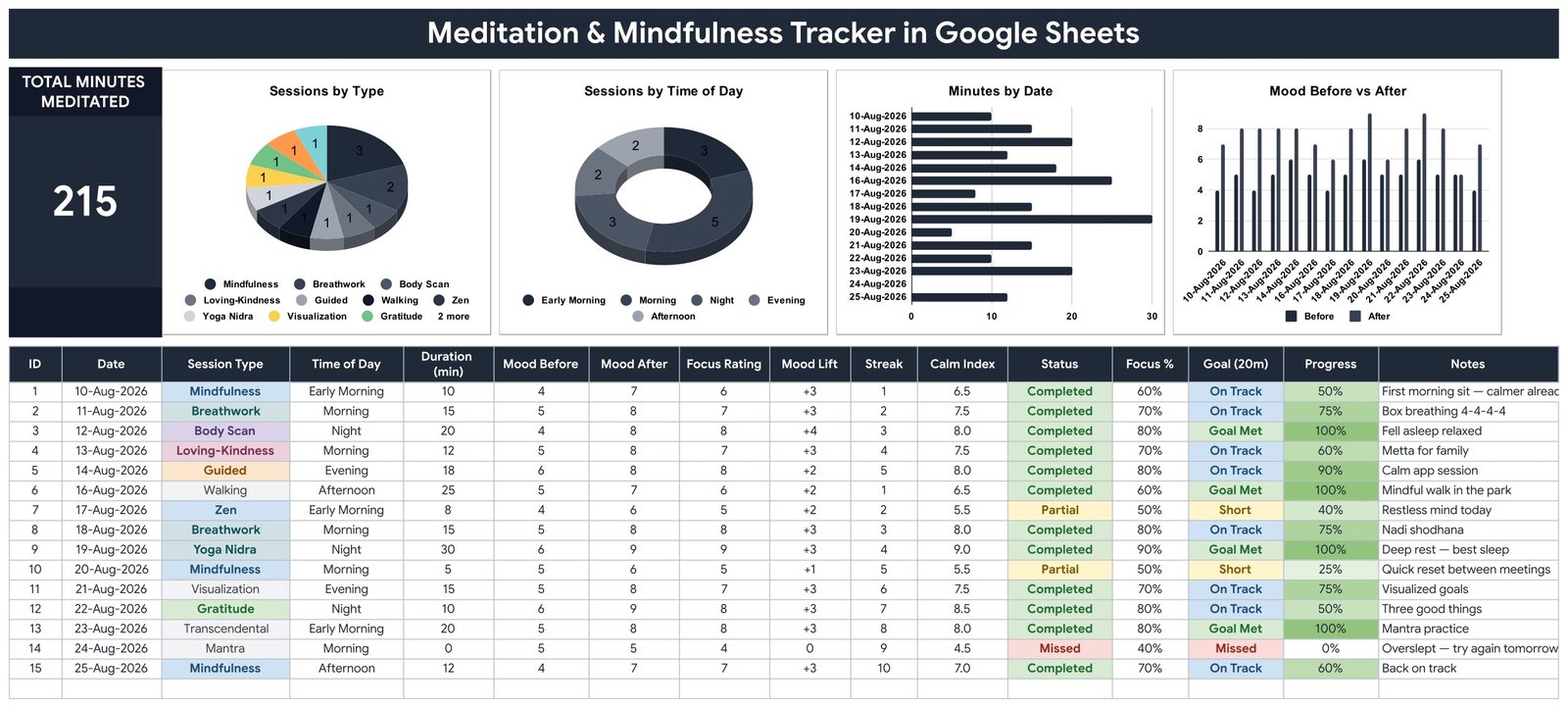 Meditation and Mindfulness Tracker in Google Sheets showing the Total Minutes Meditated card, four charts and the 16-column session log