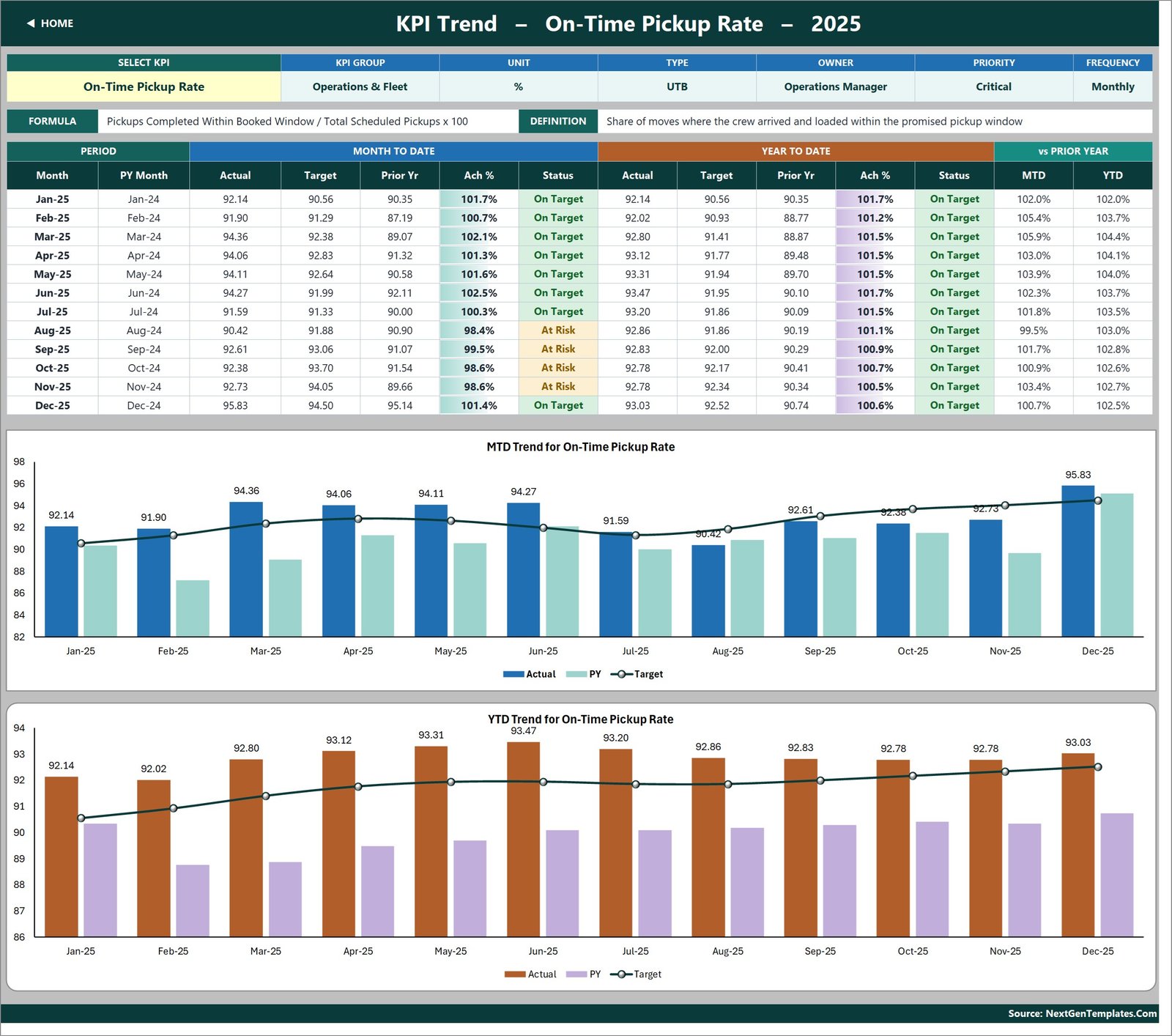 Moving company KPI template - KPI Trend page for On-Time Pickup Rate