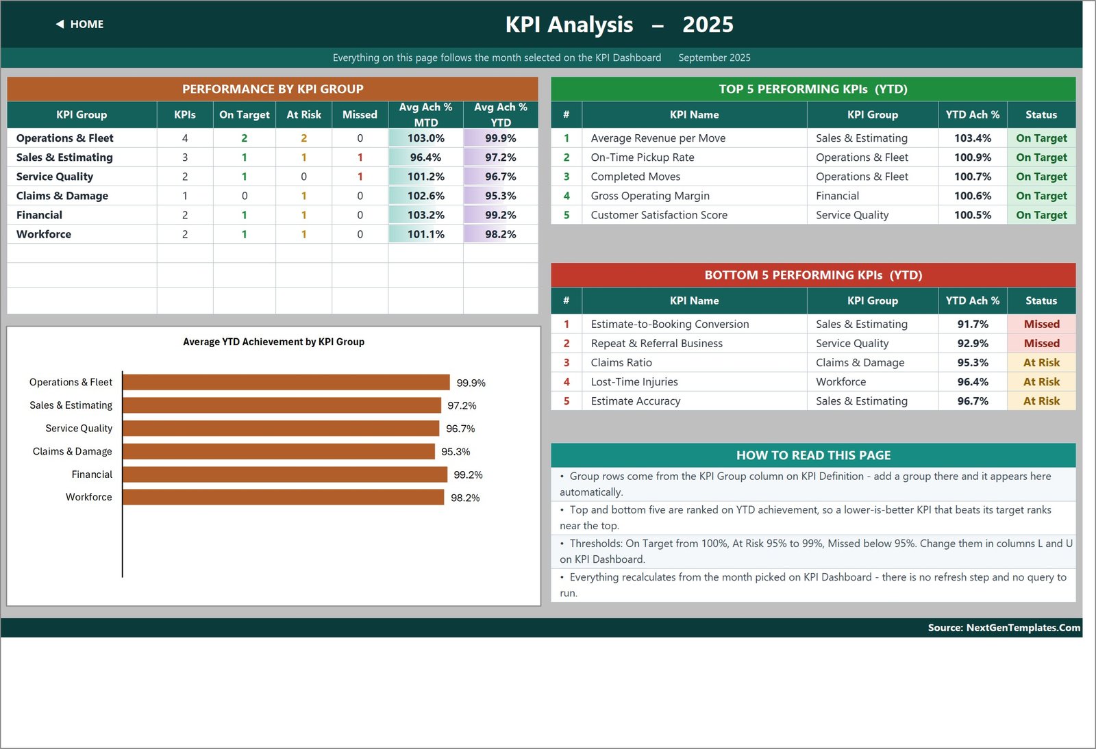 Moving company KPI template - KPI Analysis page
