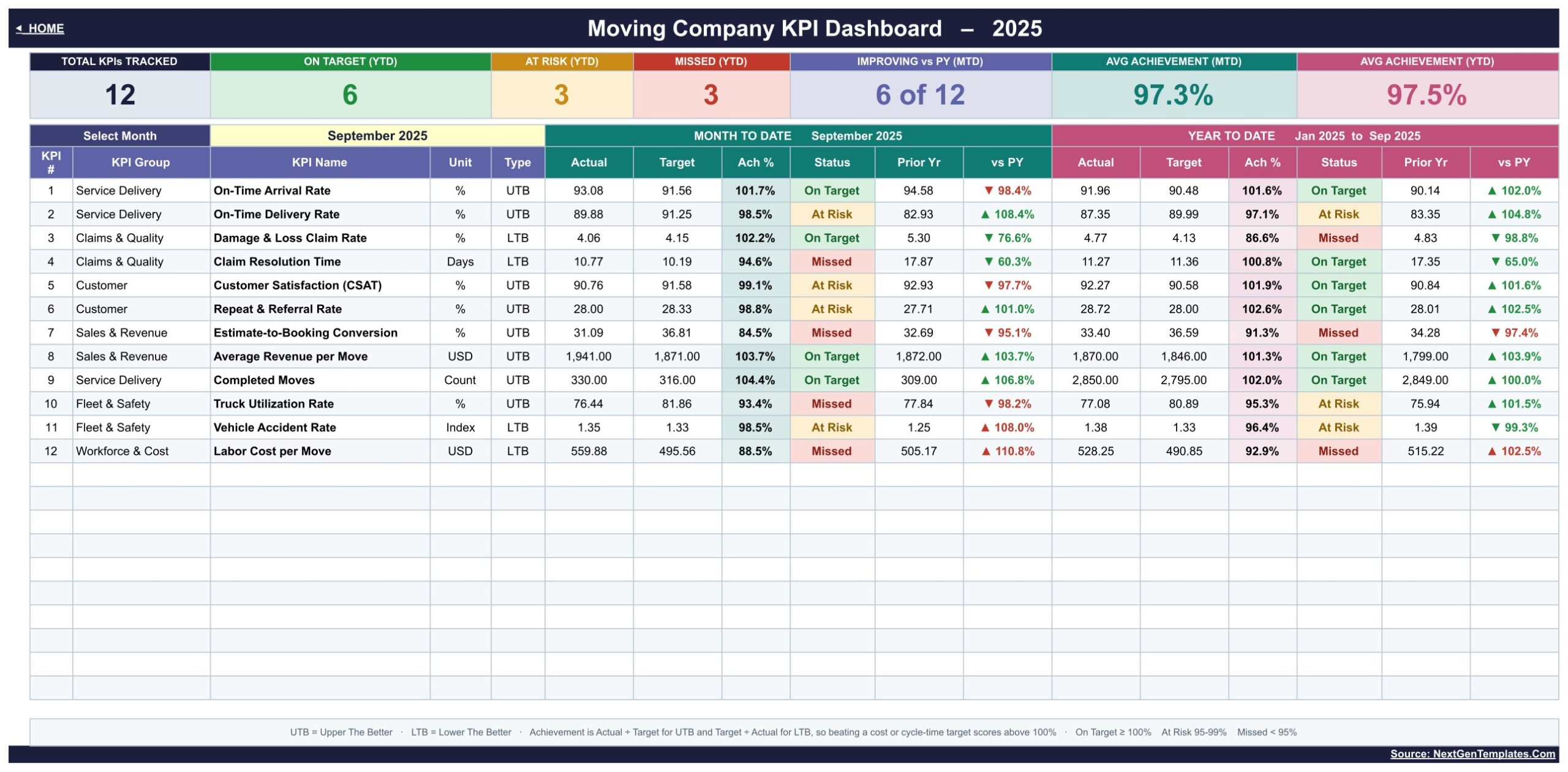 Moving Company KPI Dashboard in Google Sheets