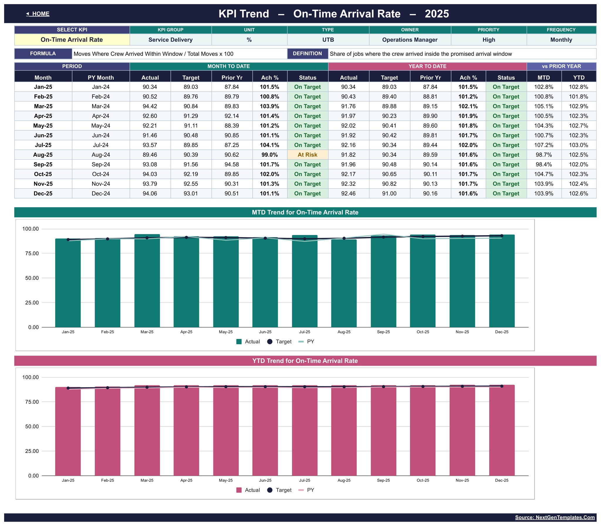 Moving Company KPI Dashboard in Google Sheets - KPI Trend