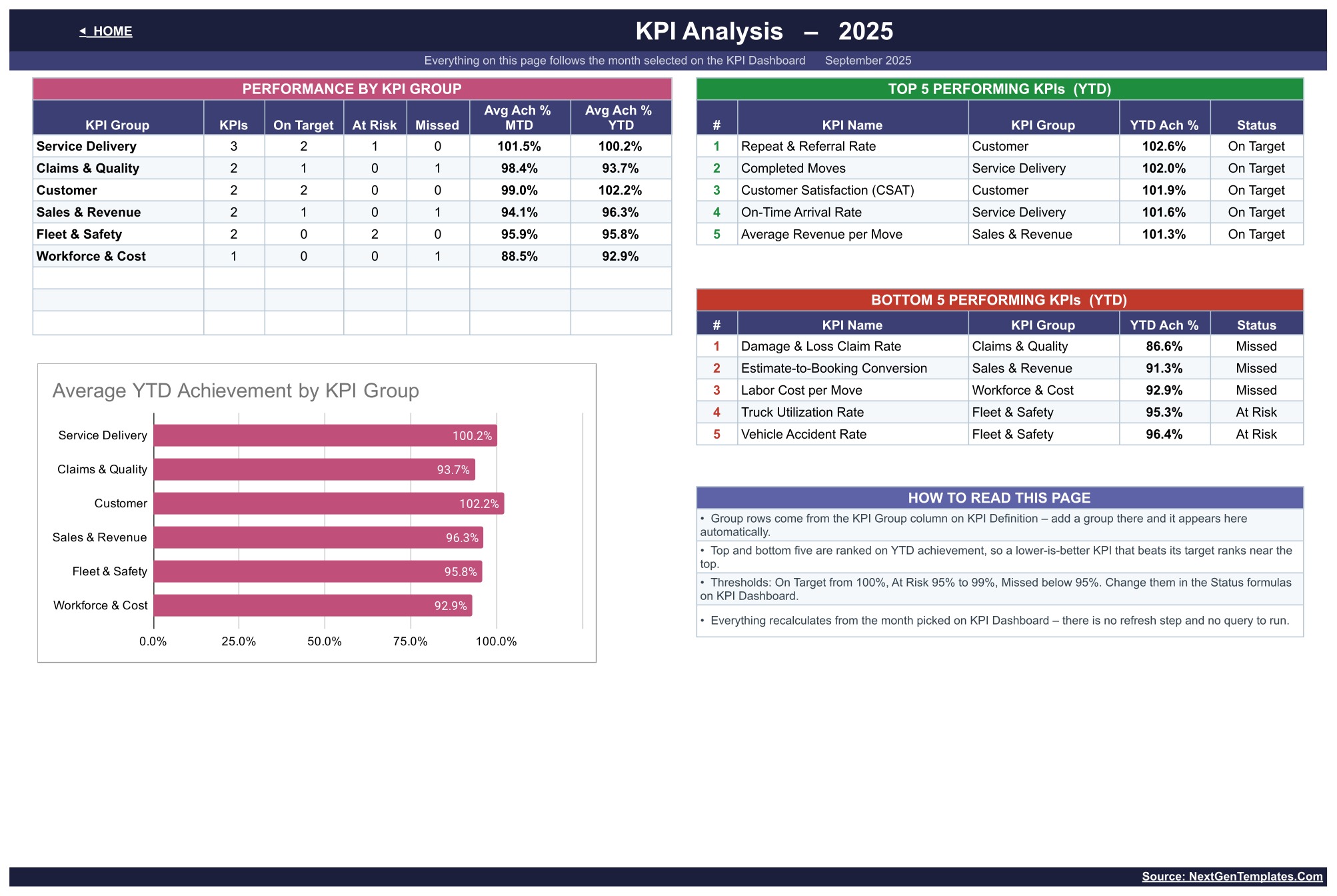 Moving Company KPI Dashboard in Google Sheets - KPI Analysis