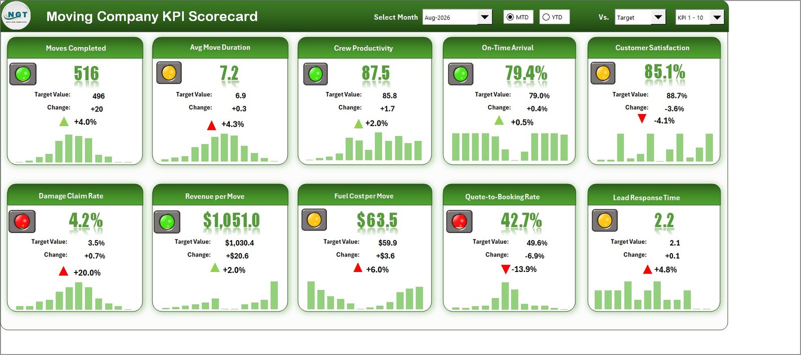 Moving Company KPI Scorecard in Excel tile wall with traffic lights and sparklines