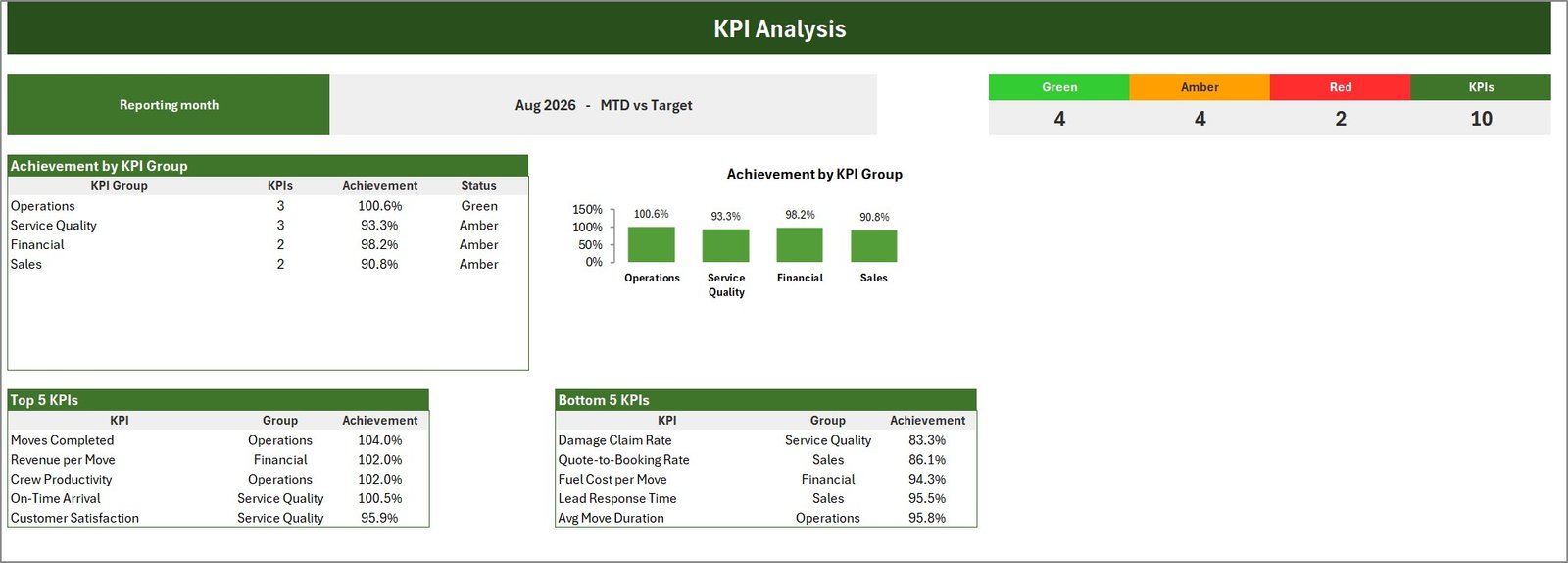 KPI Analysis page with achievement by KPI group and top and bottom 5 KPIs