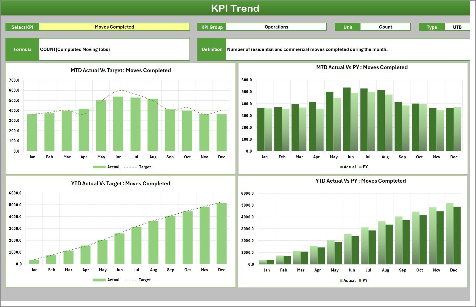 KPI Trend page with MTD and YTD actual vs target and prior year charts