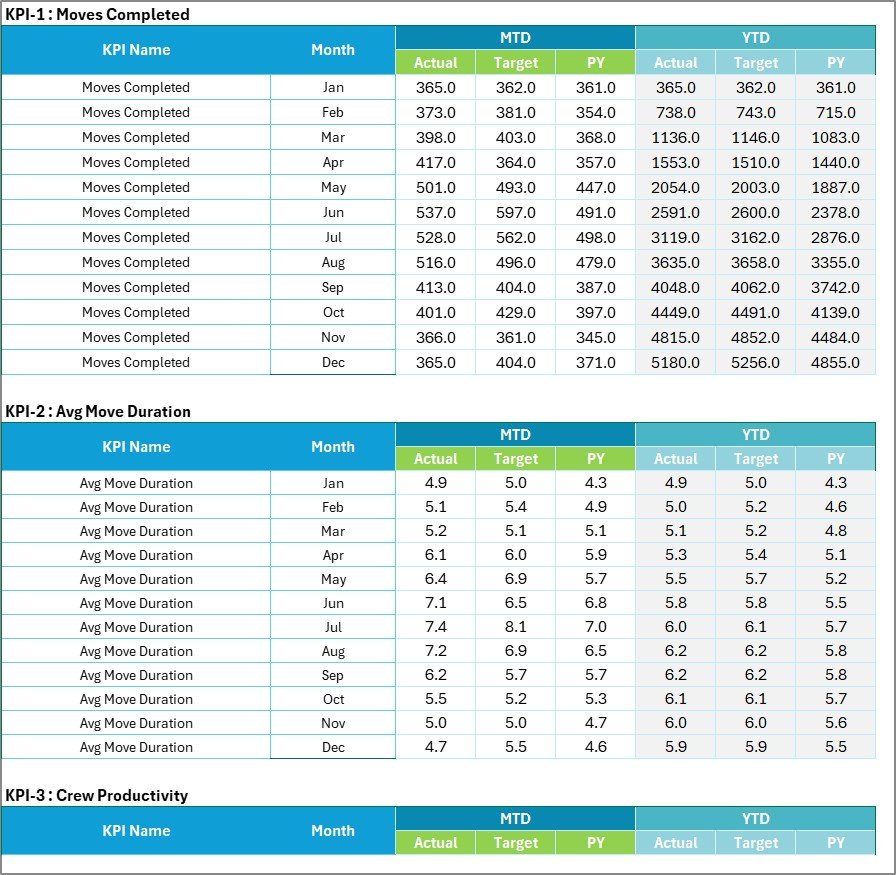 Input Data sheet with monthly MTD and YTD actual, target and PY values