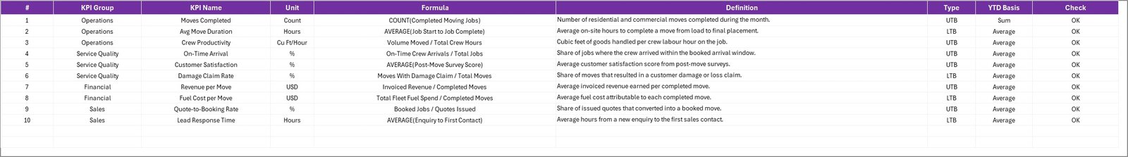 KPI Definition sheet for the moving company KPIs