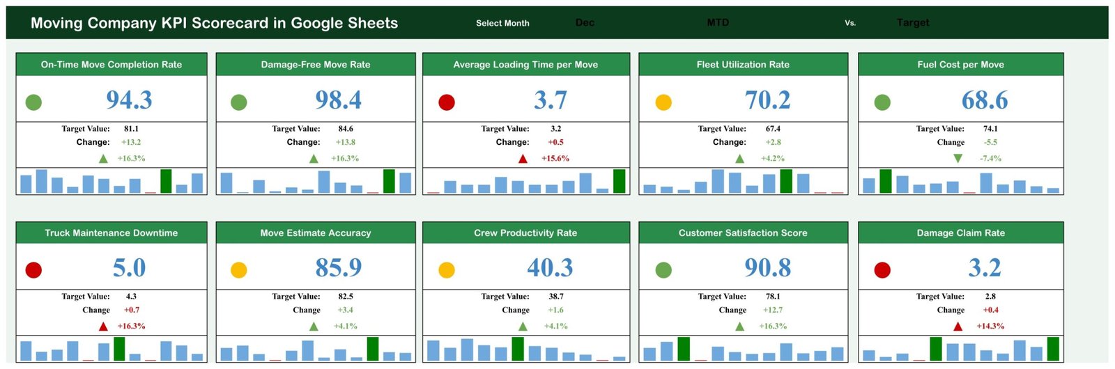 Moving company KPI scorecard - Scorecard page with ten KPI cards