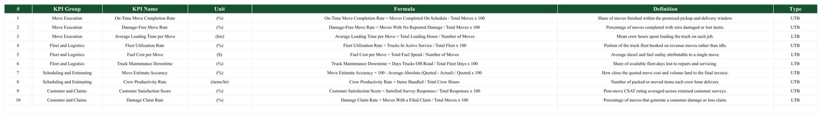 Moving company KPI scorecard - KPI Definition table