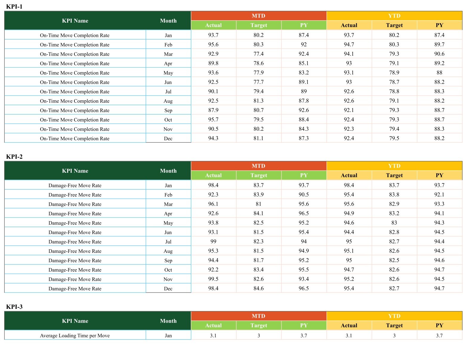 Moving company KPI scorecard - Input Data blocks