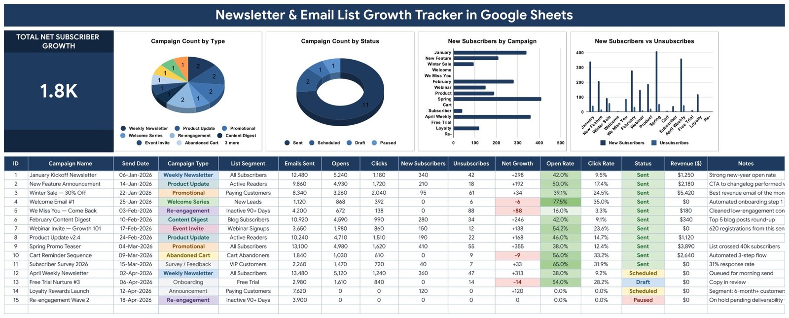 Newsletter and Email List Growth Tracker - KPI card, four charts and campaign log