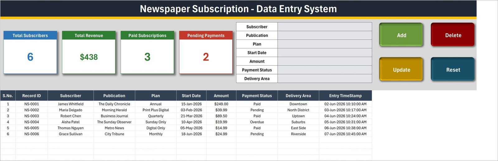 Newspaper Subscription Data Entry System in Excel showing four stat cards, the entry form and the subscriber records table