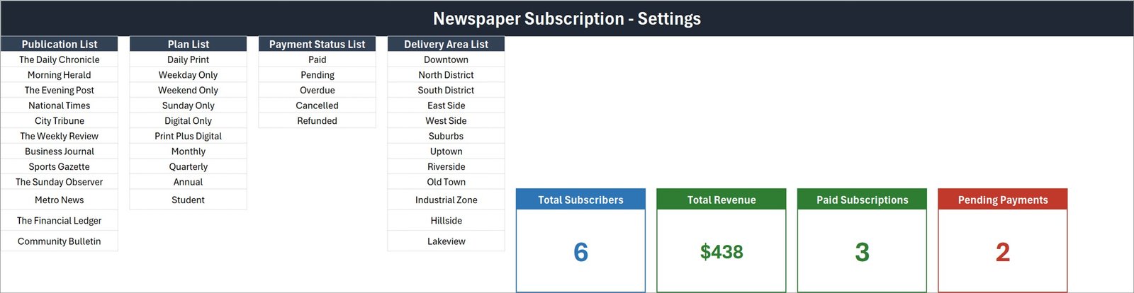 Setting sheet of the Newspaper Subscription Data Entry System listing publications, plans, payment statuses, delivery areas and the four KPI cards