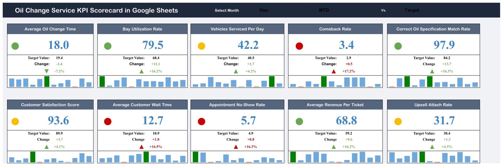 Oil Change Service KPI Scorecard in Google Sheets - Scorecard page