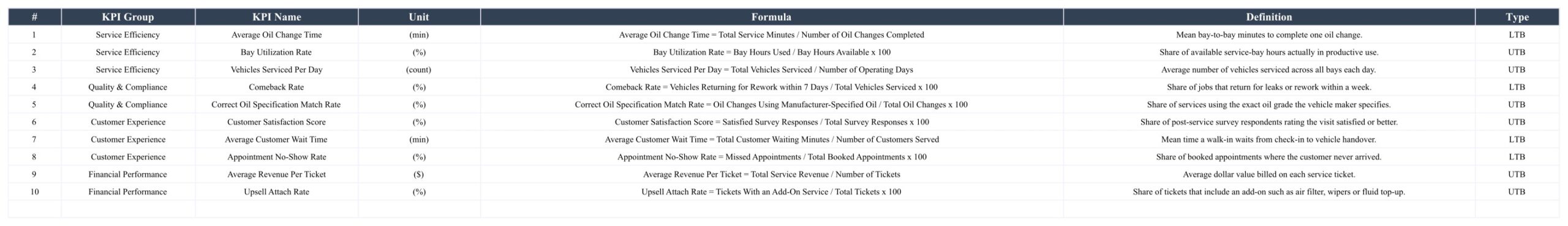 Oil change KPI definitions with formula and type