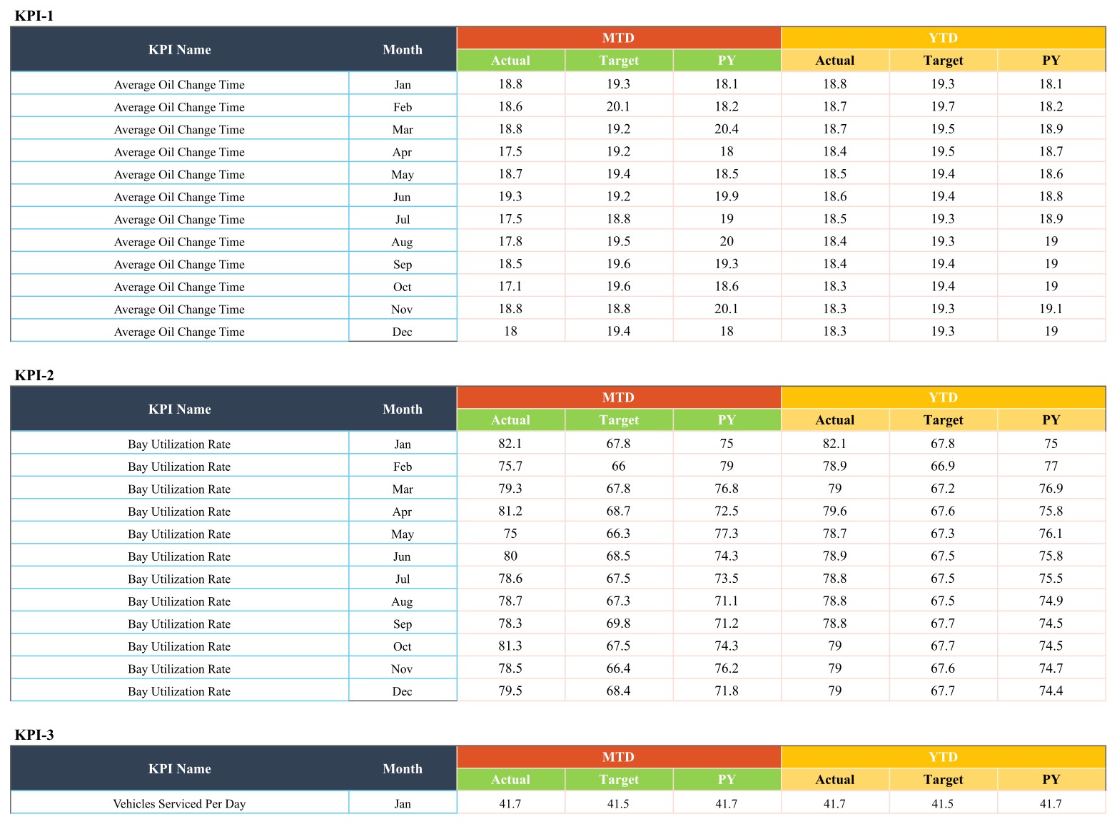Oil change KPI input data with MTD and YTD values