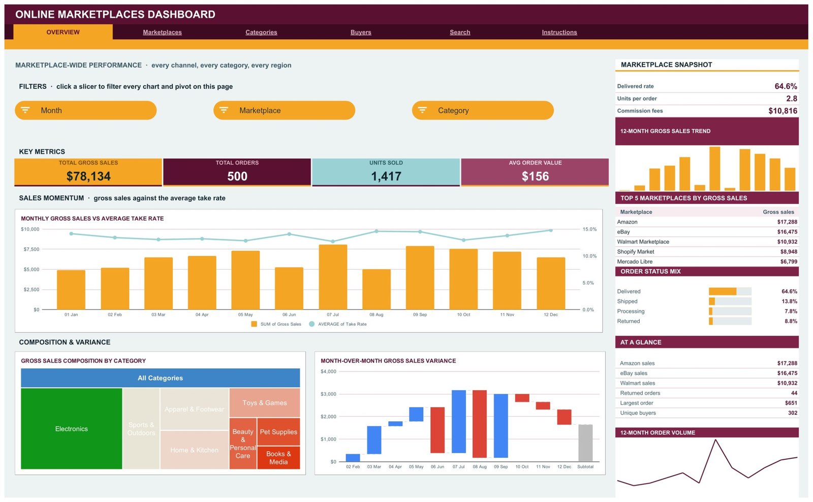 Online Marketplaces Dashboard in Google Sheets - Overview page
