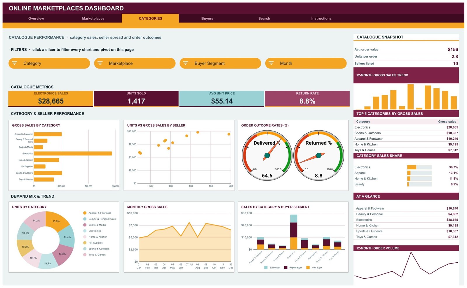 Online Marketplaces Dashboard in Google Sheets - Categories page