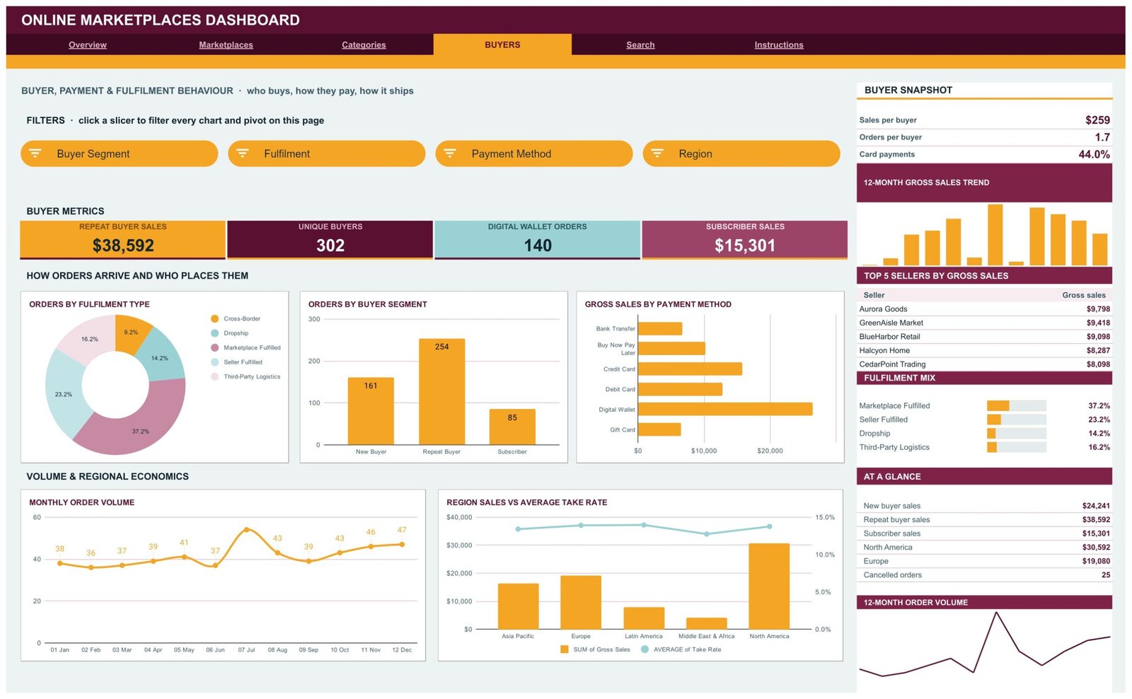 Online Marketplaces Dashboard in Google Sheets - Buyers page