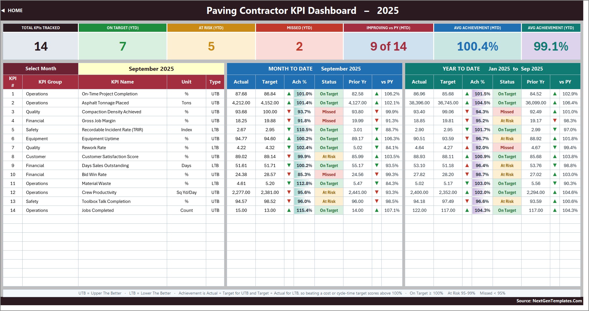 Paving Contractor KPI Dashboard in Excel - KPI Dashboard scorecard, 14 KPIs MTD and YTD