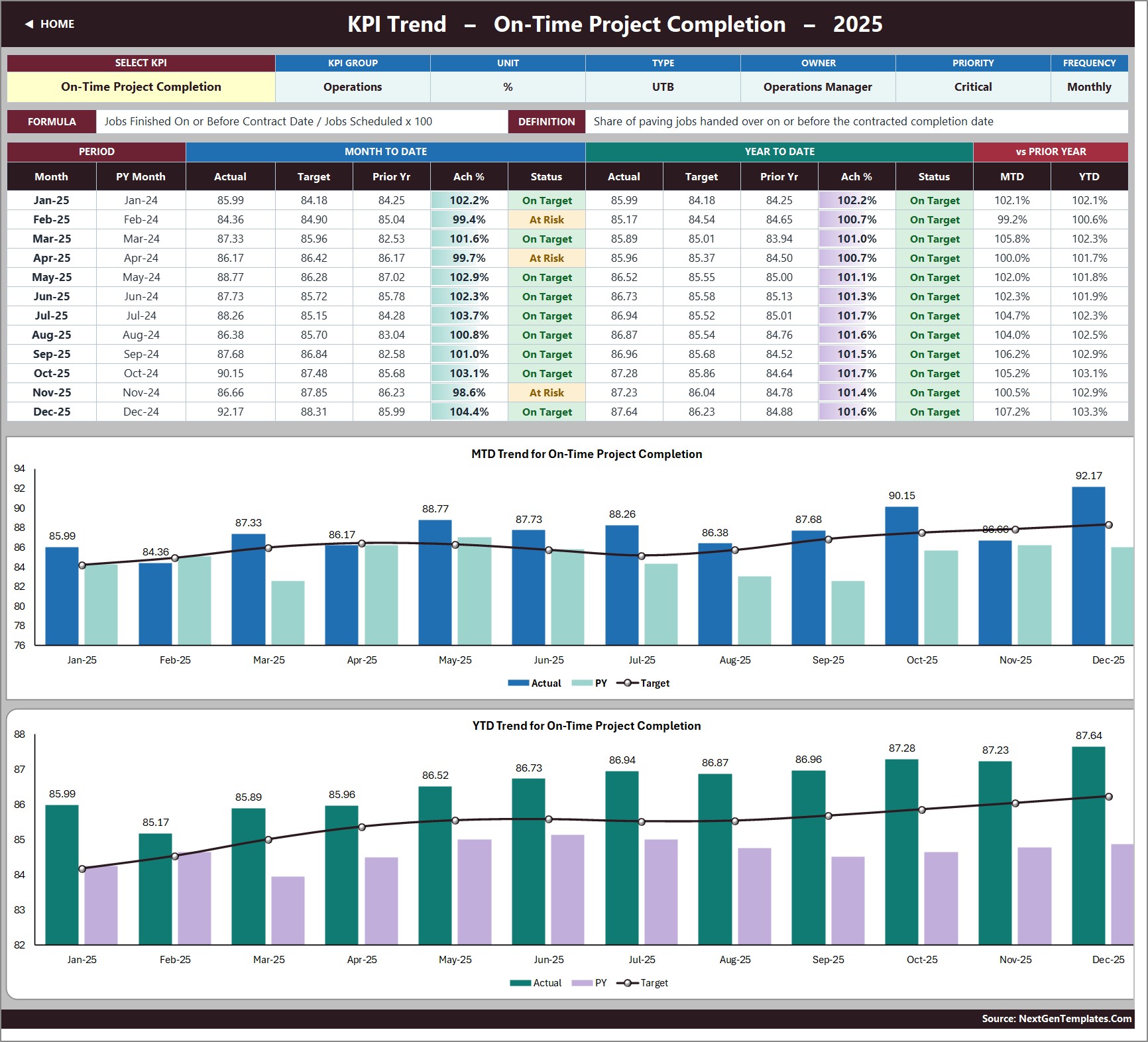 Paving Contractor KPI Dashboard in Excel - KPI Trend page with MTD and YTD combo charts