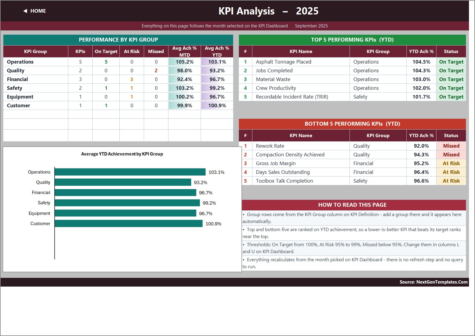 Paving Contractor KPI Dashboard in Excel - KPI Analysis, group roll-up and top and bottom five
