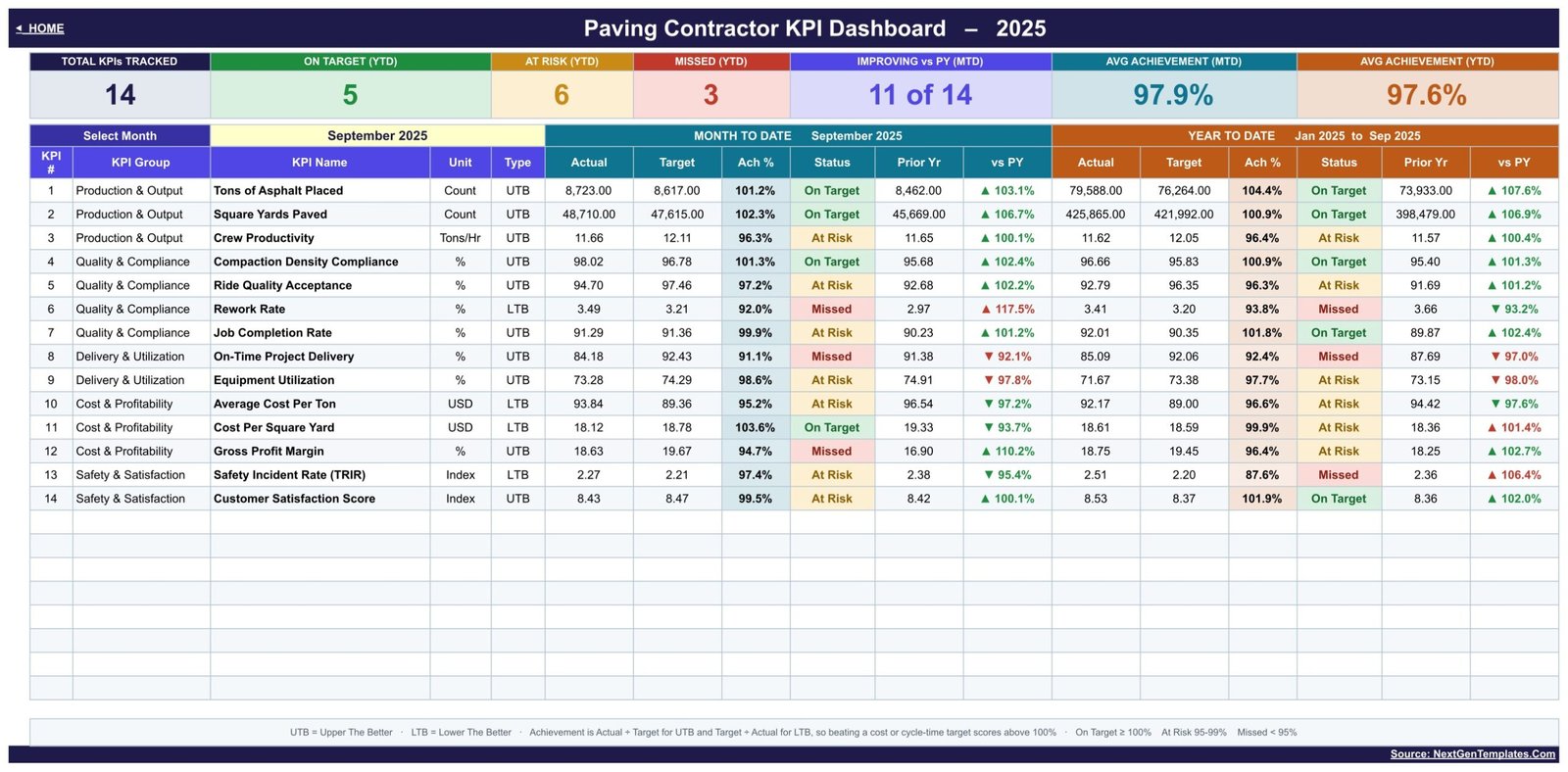 Paving Contractor KPI Dashboard in Google Sheets - KPI scorecard with MTD and YTD traffic lights