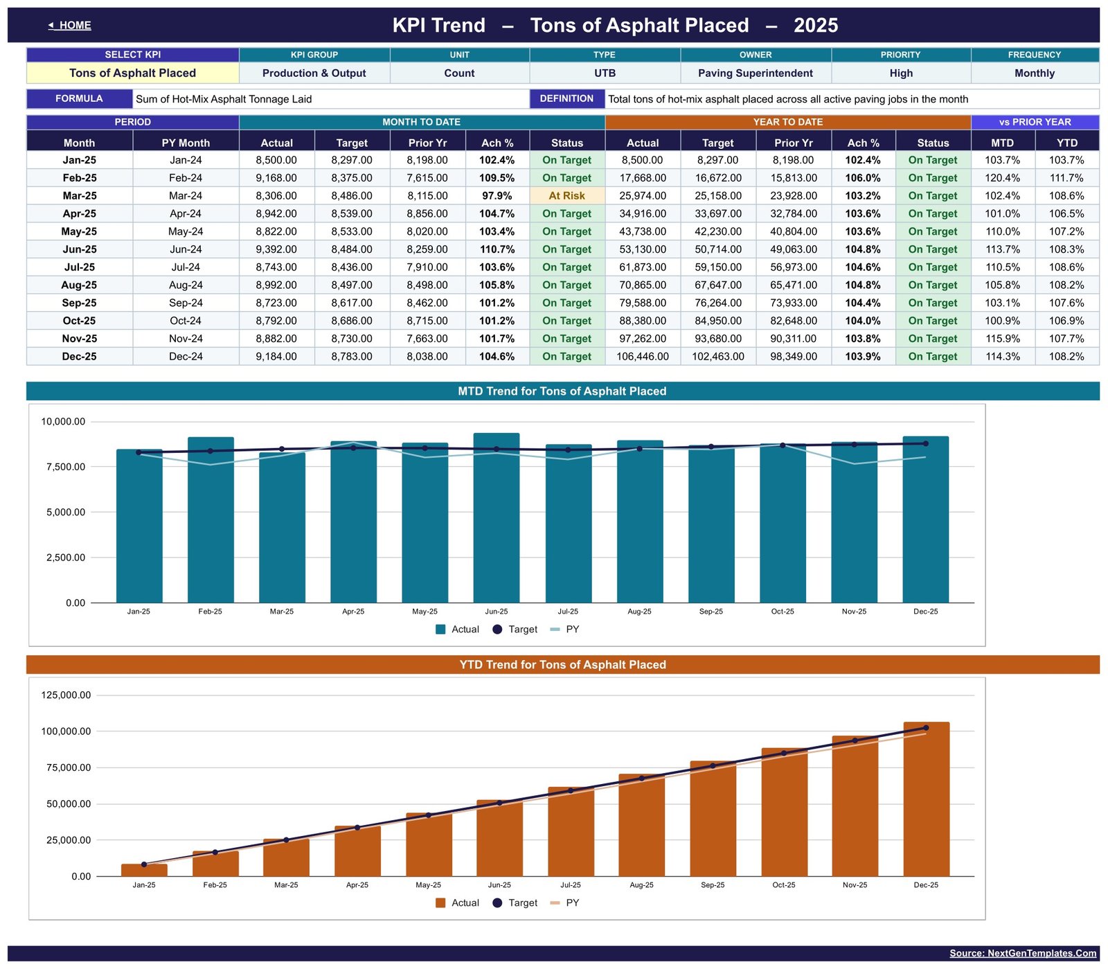 Paving Contractor KPI Dashboard in Google Sheets - KPI Trend page with twelve-month MTD and YTD charts
