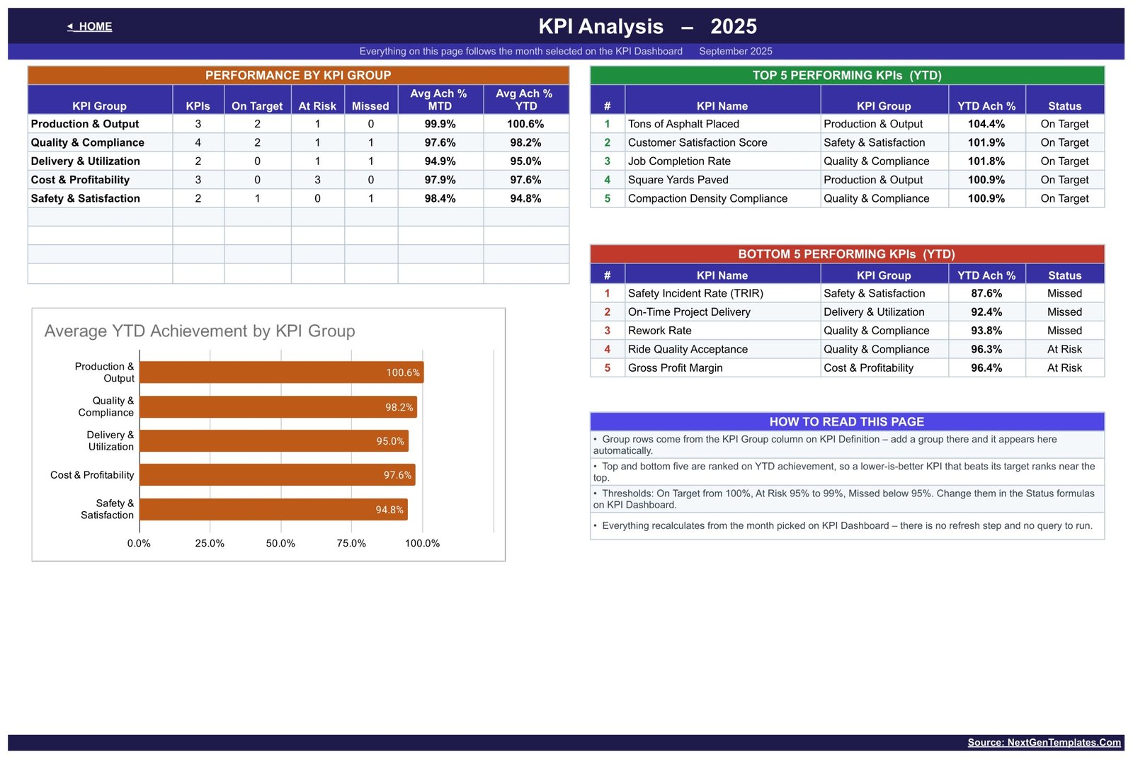 Paving Contractor KPI Dashboard in Google Sheets - KPI Analysis page with group roll-up and top and bottom five