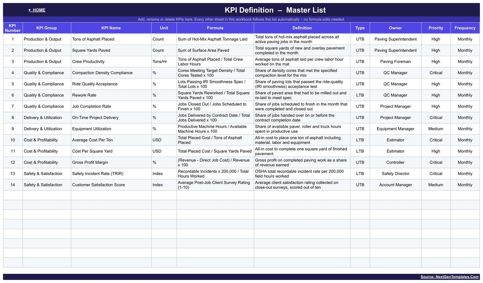 Paving Contractor KPI Dashboard in Google Sheets - KPI Definition master list with formulas, owners and priorities