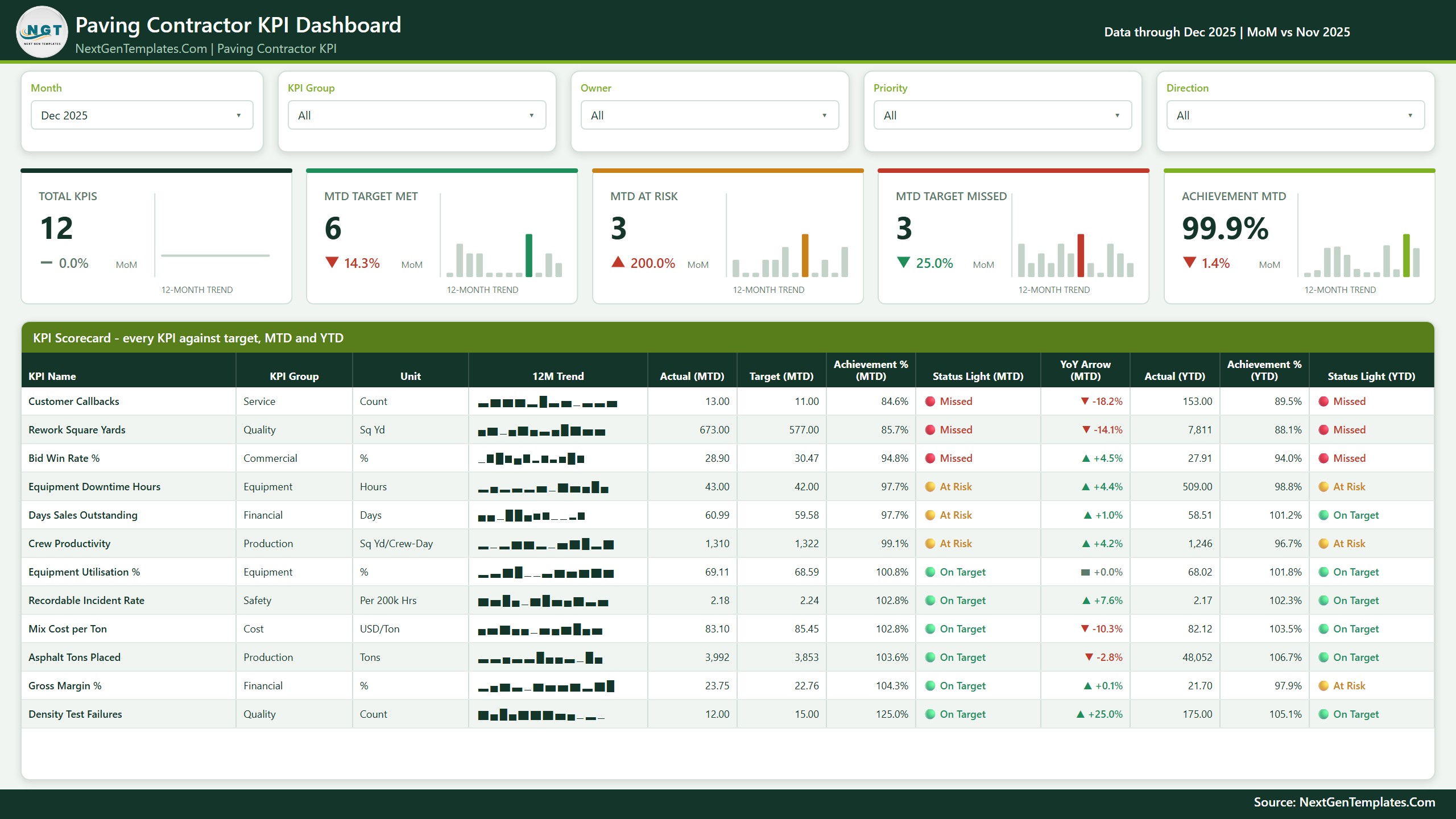 Paving Contractor KPI Dashboard in Power BI - KPI Scorecard page showing 12 paving KPIs with MTD and YTD traffic lights
