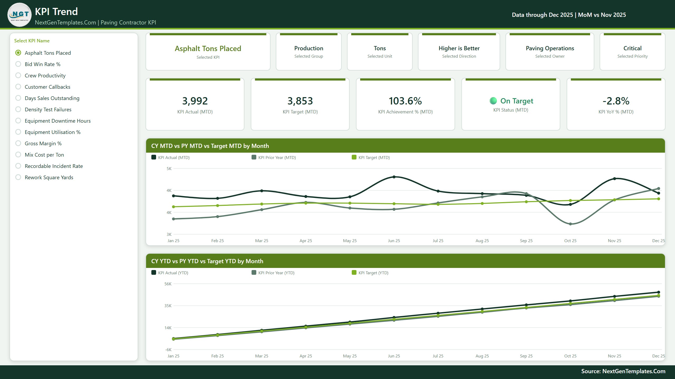 KPI Trend page of the Paving Contractor KPI Dashboard in Power BI with a KPI selector and MTD and YTD trend charts