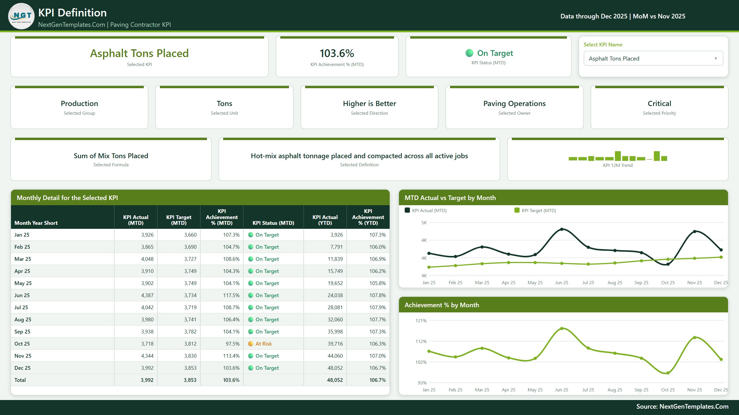 KPI Definition page of the Paving Contractor KPI Dashboard in Power BI showing the formula, definition and monthly detail for the selected KPI