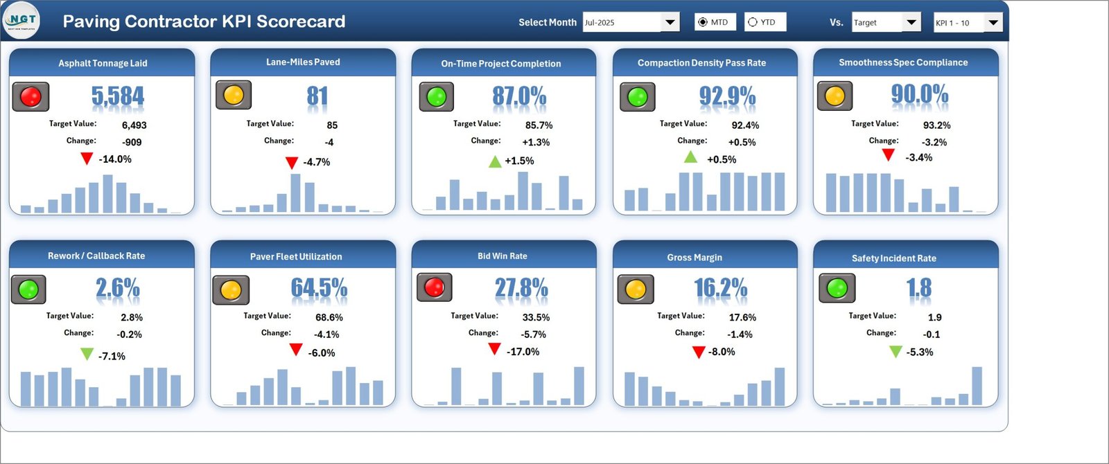 Paving Contractor KPI Scorecard in Excel - Scorecard page showing ten paving KPI tiles with traffic lights, target values and 12-month sparklines for July 2025