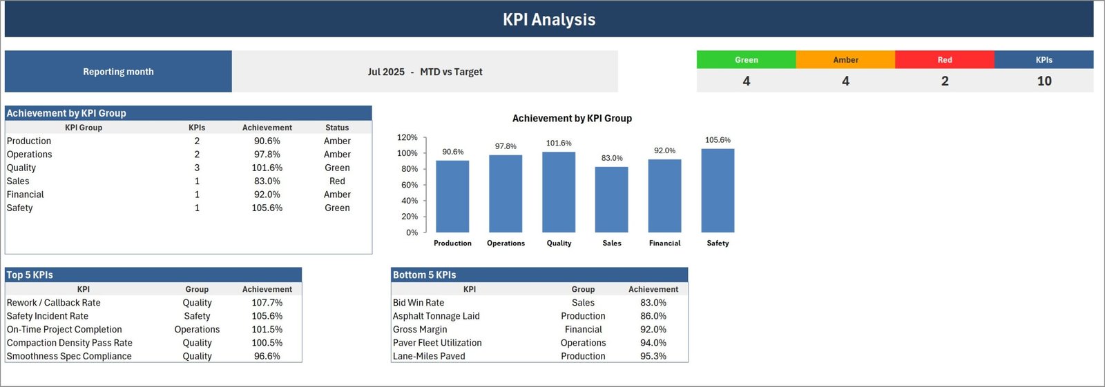 KPI Analysis page of the Paving Contractor KPI Scorecard in Excel - achievement by KPI group, RAG counts and Top 5 and Bottom 5 KPI tables