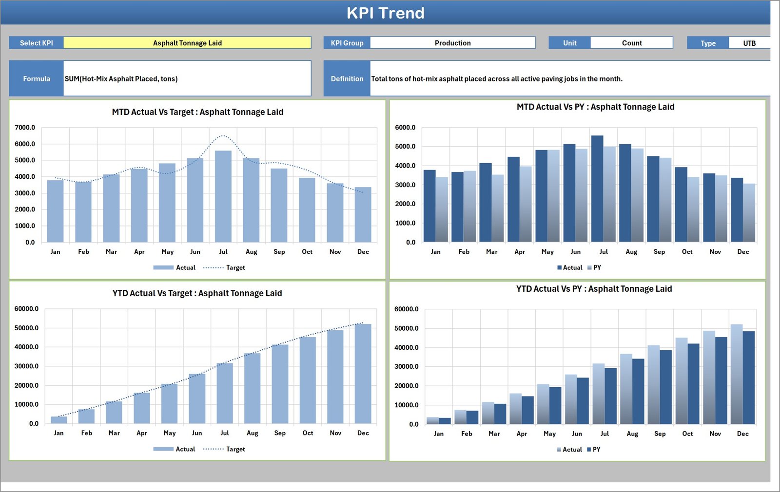 KPI Trend page of the Paving Contractor KPI Scorecard in Excel showing four charts for Asphalt Tonnage Laid - MTD and YTD, actual against target and prior year