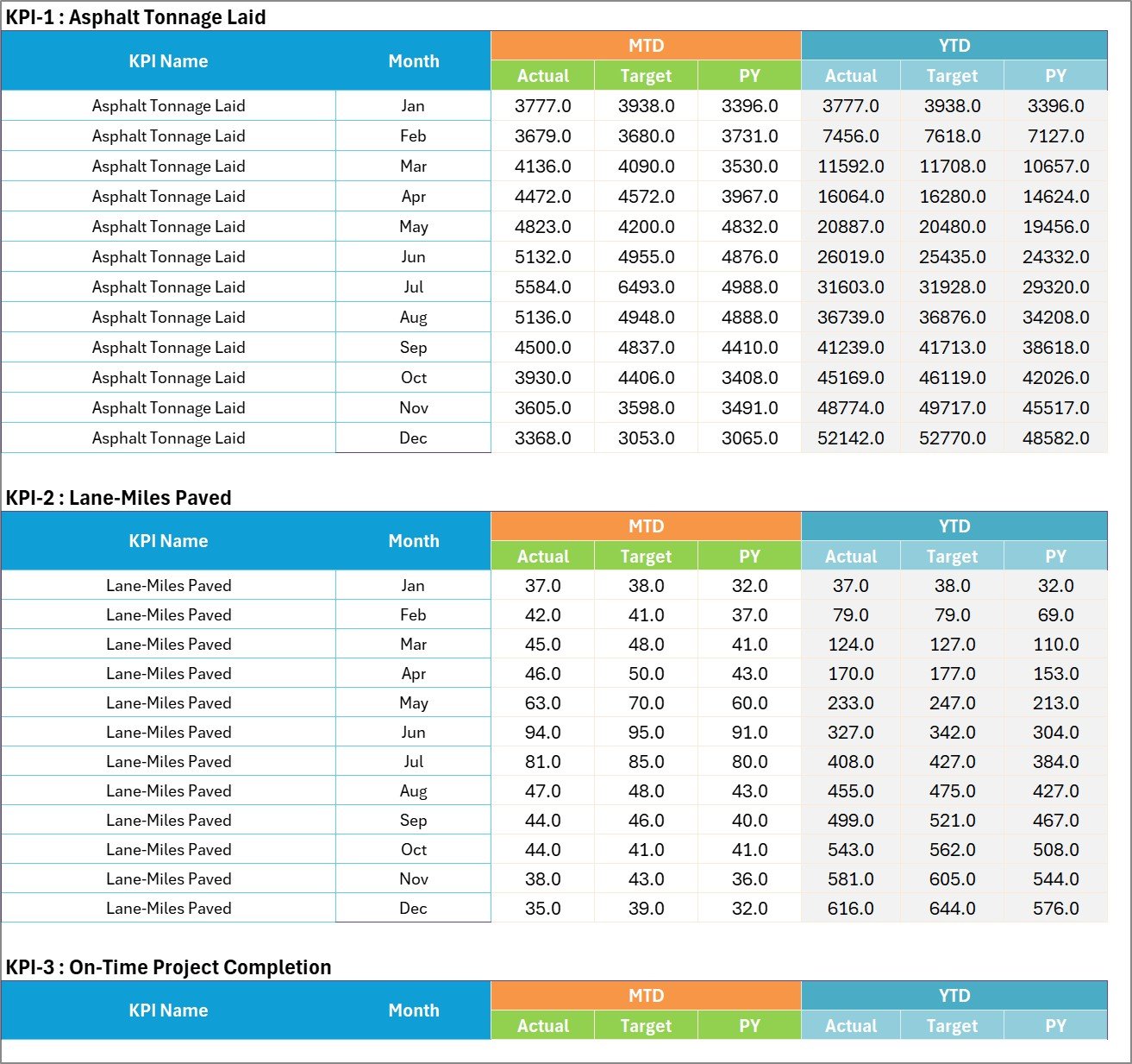 Paving Contractor KPI Scorecard in Excel - Input Data sheet showing numbered KPI blocks with MTD and YTD Actual, Target and PY for each month