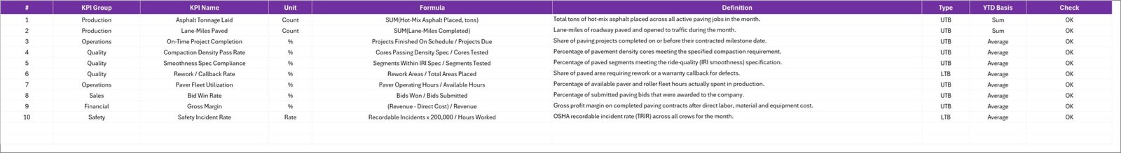 Paving Contractor KPI Scorecard in Excel - KPI Definition sheet listing group, name, unit, formula, definition, UTB or LTB type and YTD basis for all ten KPIs