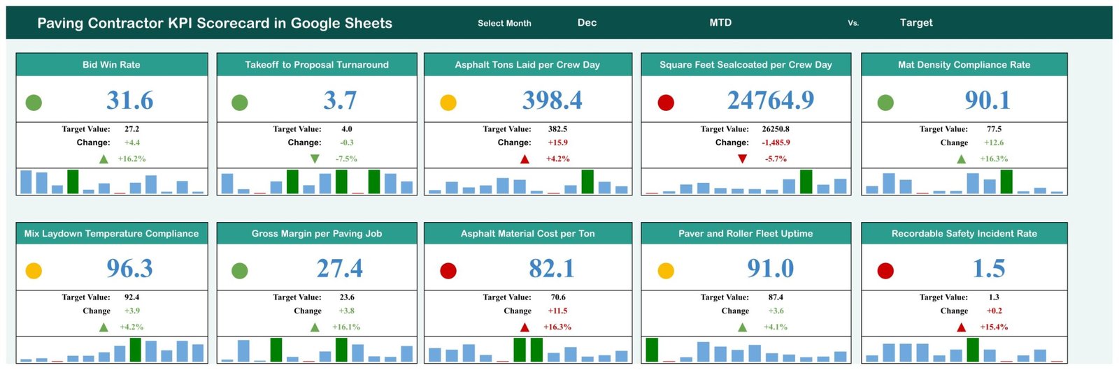 Paving Contractor KPI Scorecard in Google Sheets showing ten KPI cards with traffic lights for December