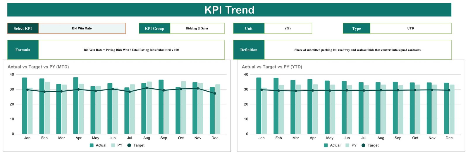 KPI Trend page of the paving contractor scorecard showing MTD and YTD Actual vs Target vs PY charts